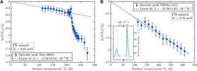 Surface properties of 1T-TaS2 and contrasting its electron-phonon coupling with TlBiTe2 from helium atom scattering